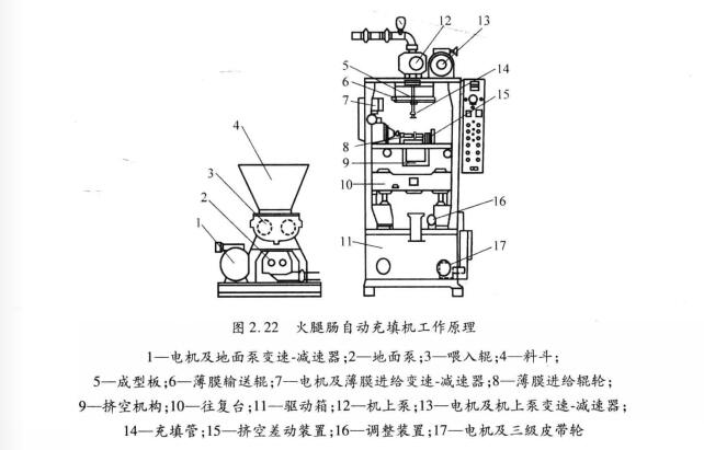 火腿腸自動(dòng)灌腸機(jī)結(jié)構(gòu)